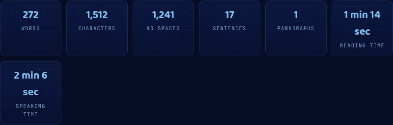 Word Counter tool stat grid showing 272 words, 1,512 characters, 17 sentences, and a 1 minute 14 second reading time for a sample paragraph